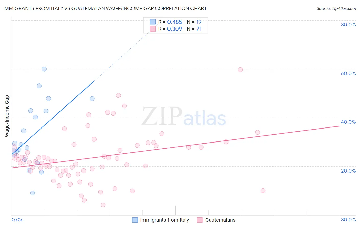 Immigrants from Italy vs Guatemalan Wage/Income Gap