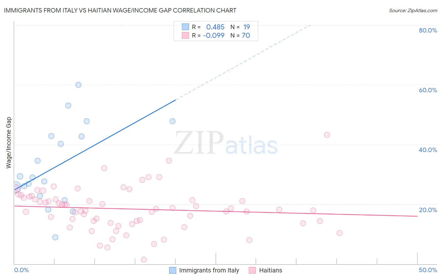 Immigrants from Italy vs Haitian Wage/Income Gap
