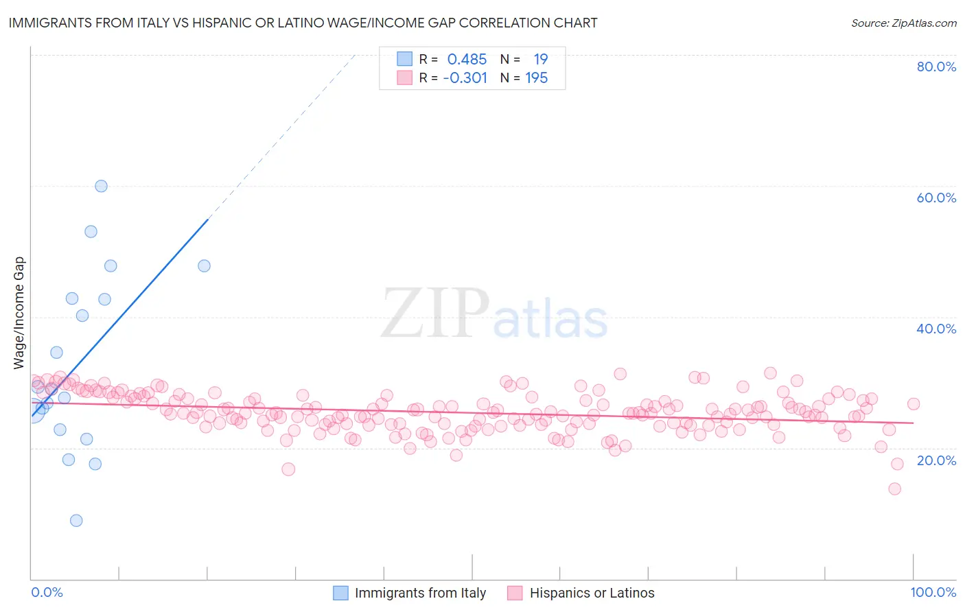 Immigrants from Italy vs Hispanic or Latino Wage/Income Gap