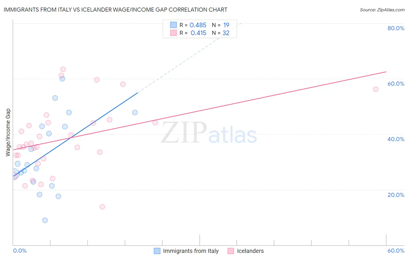 Immigrants from Italy vs Icelander Wage/Income Gap