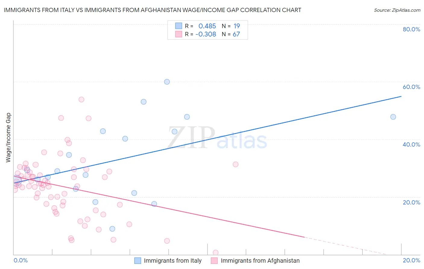 Immigrants from Italy vs Immigrants from Afghanistan Wage/Income Gap