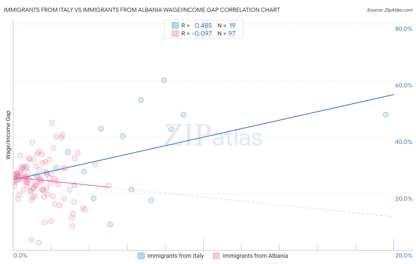 Immigrants from Italy vs Immigrants from Albania Wage/Income Gap