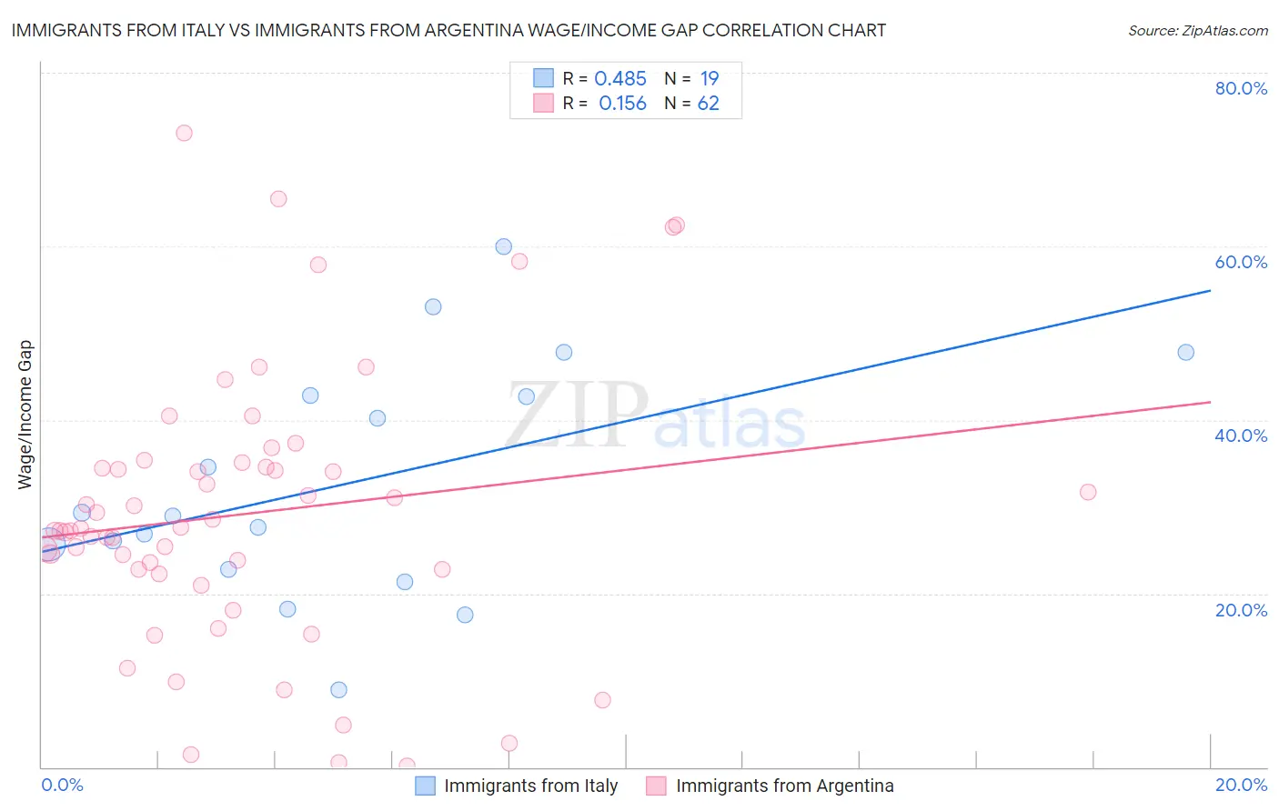 Immigrants from Italy vs Immigrants from Argentina Wage/Income Gap