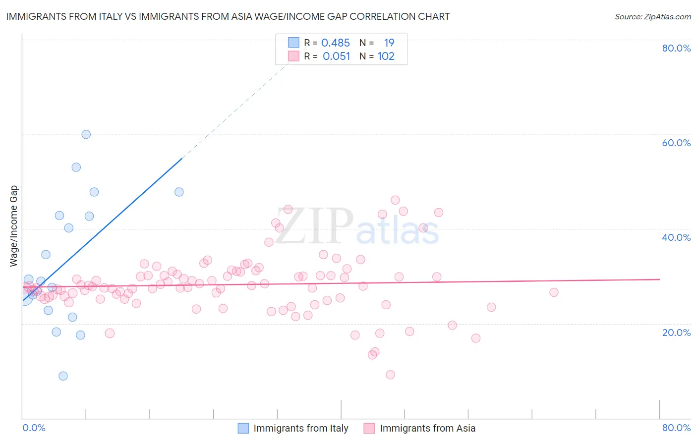 Immigrants from Italy vs Immigrants from Asia Wage/Income Gap