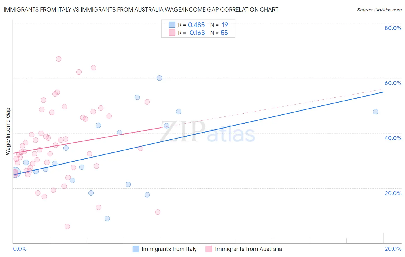 Immigrants from Italy vs Immigrants from Australia Wage/Income Gap