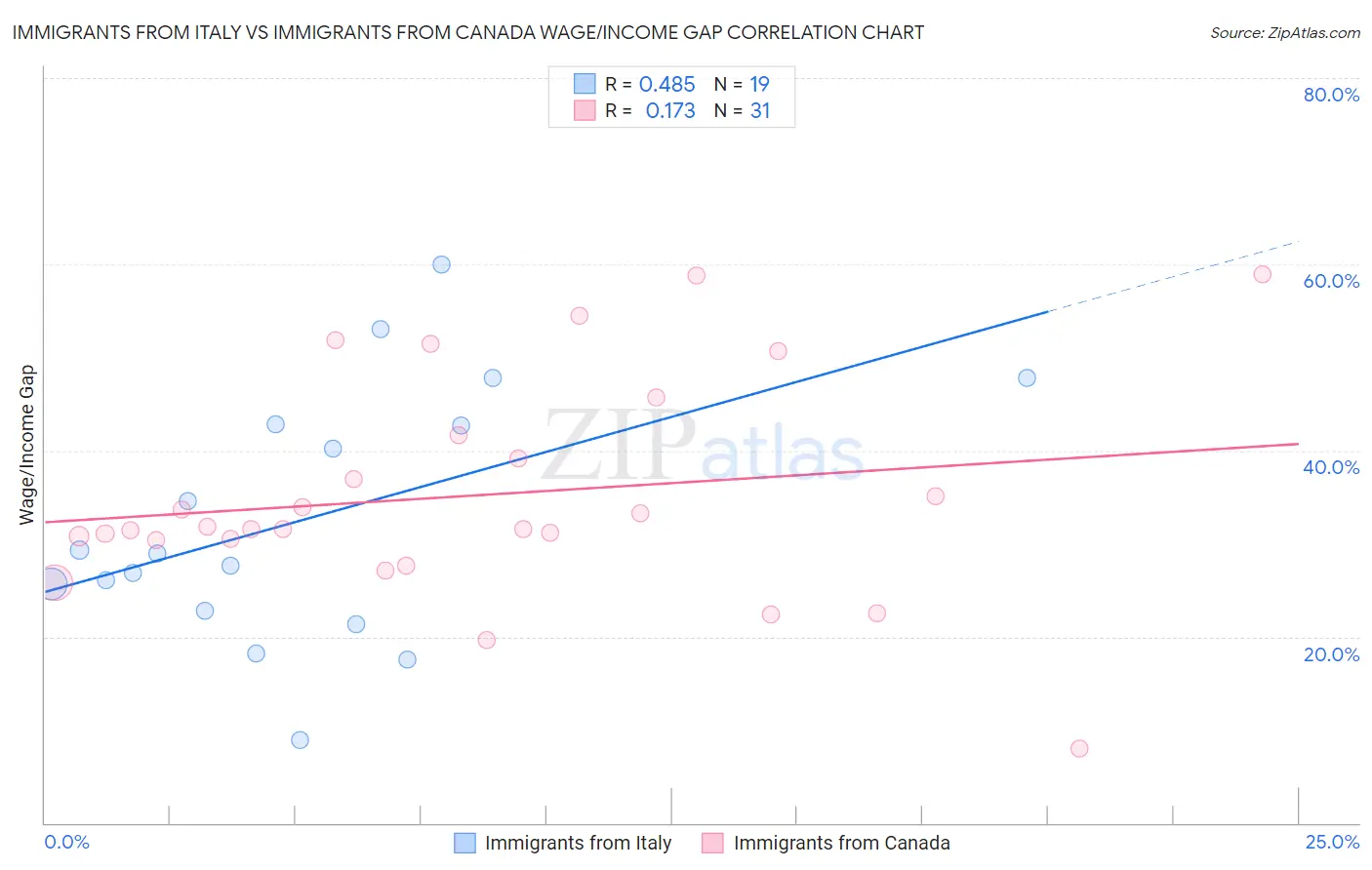 Immigrants from Italy vs Immigrants from Canada Wage/Income Gap