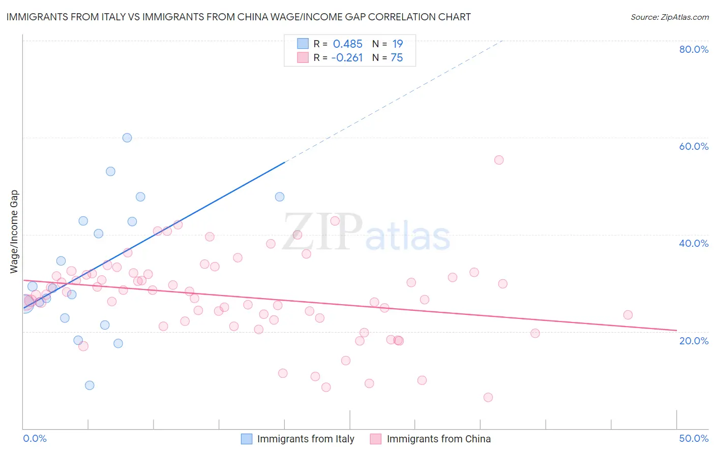 Immigrants from Italy vs Immigrants from China Wage/Income Gap