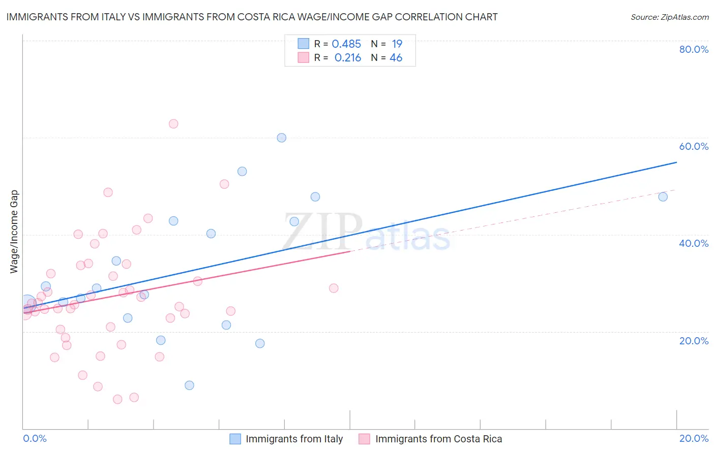 Immigrants from Italy vs Immigrants from Costa Rica Wage/Income Gap
