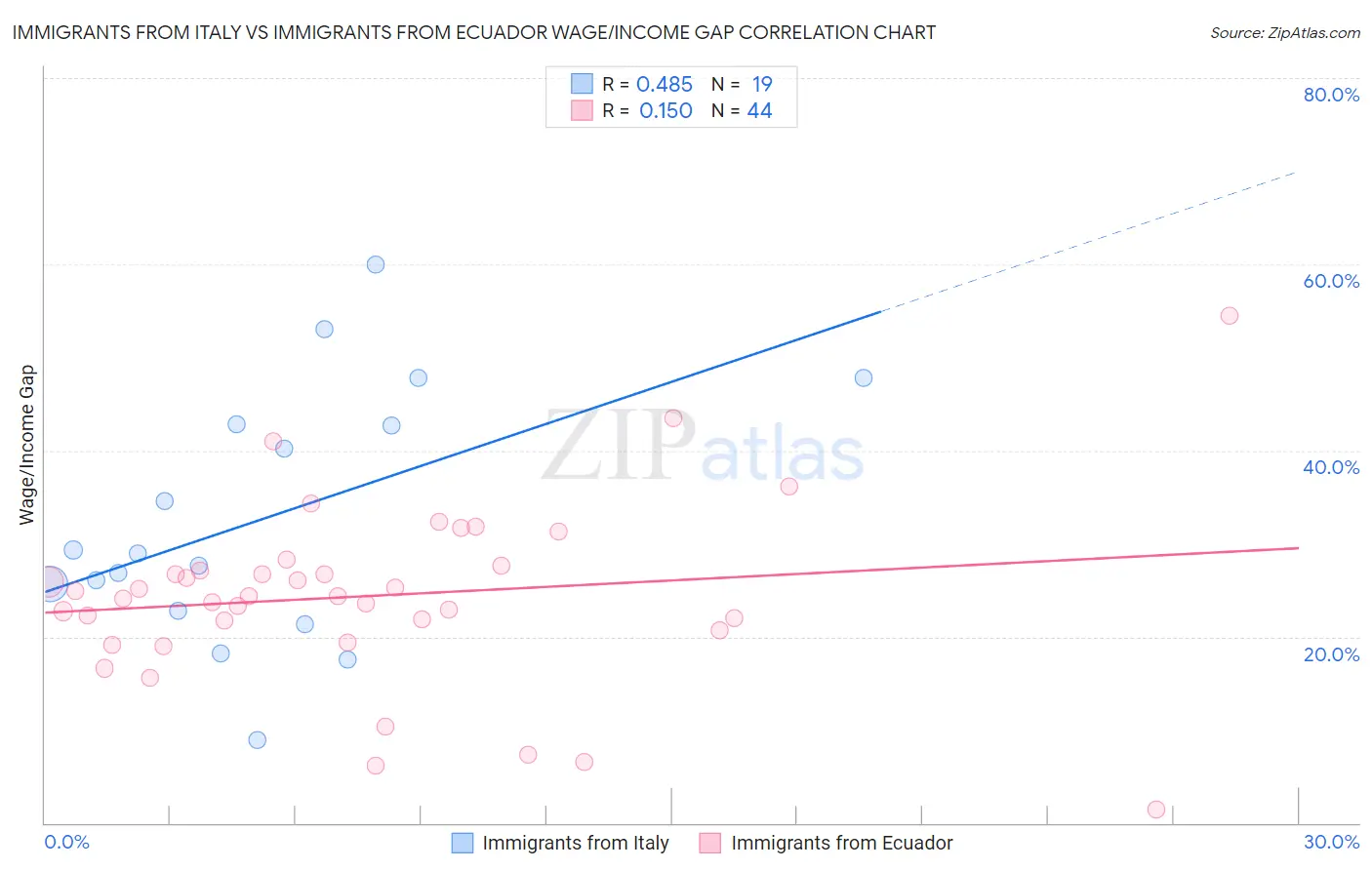 Immigrants from Italy vs Immigrants from Ecuador Wage/Income Gap