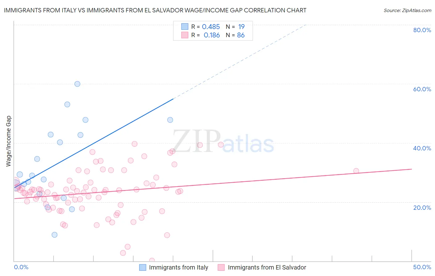 Immigrants from Italy vs Immigrants from El Salvador Wage/Income Gap