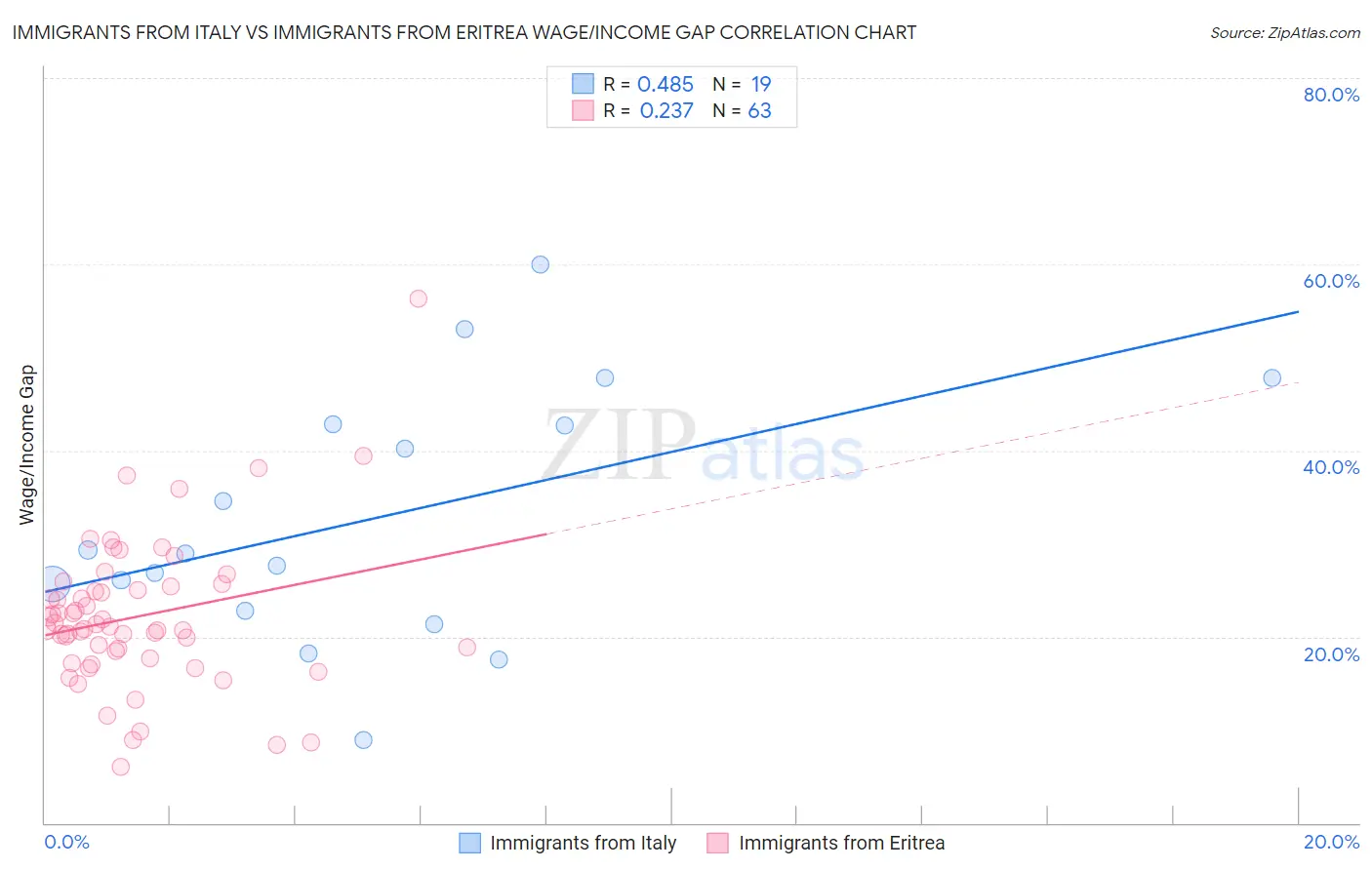 Immigrants from Italy vs Immigrants from Eritrea Wage/Income Gap