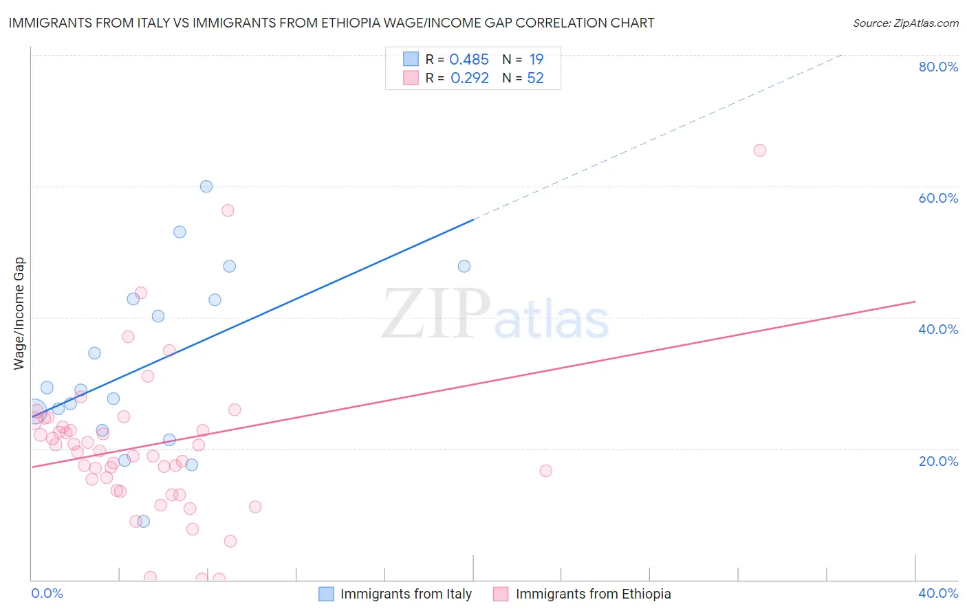Immigrants from Italy vs Immigrants from Ethiopia Wage/Income Gap
