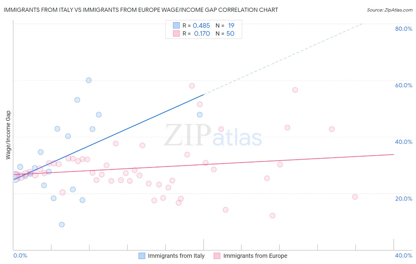 Immigrants from Italy vs Immigrants from Europe Wage/Income Gap