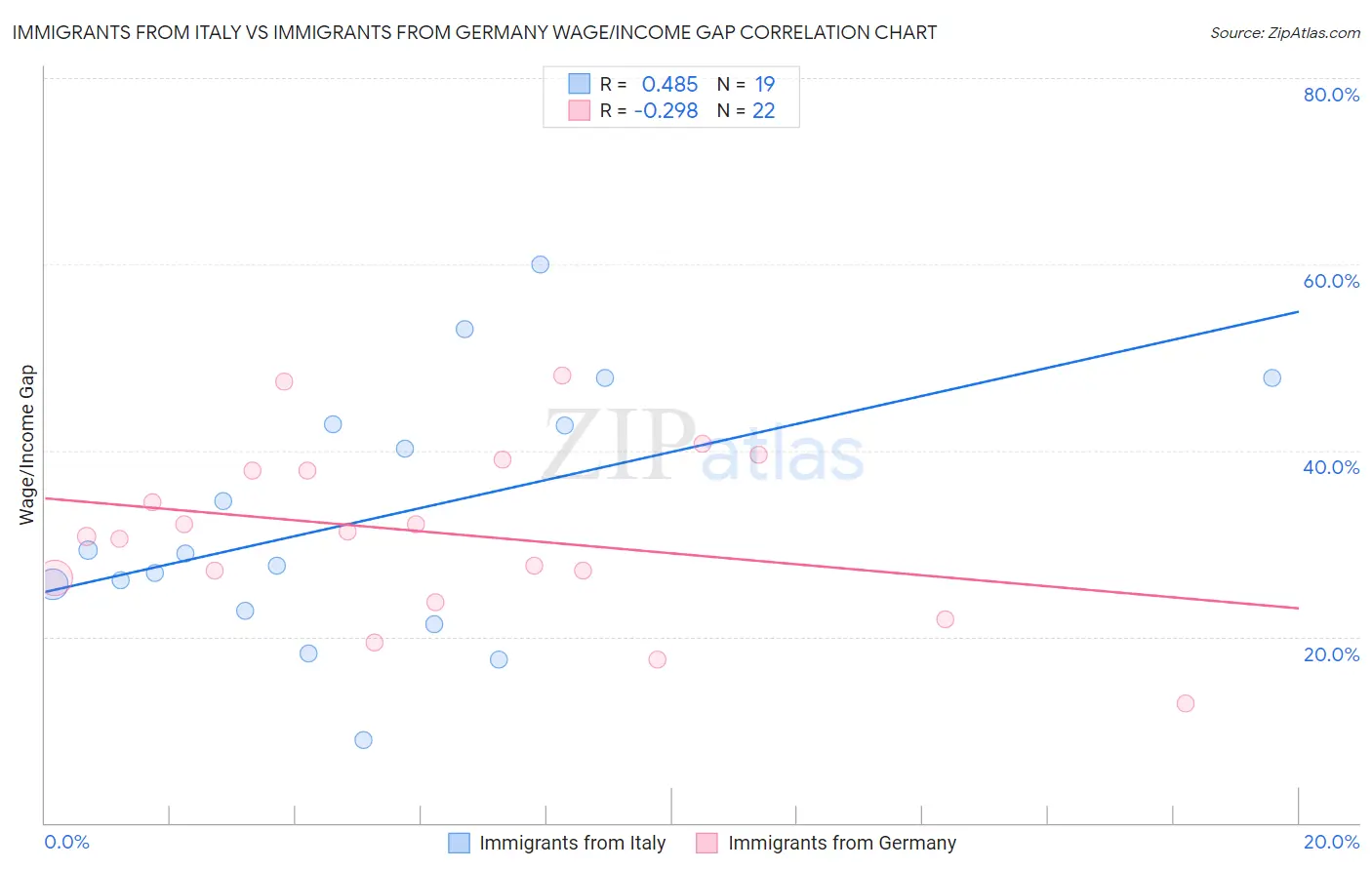 Immigrants from Italy vs Immigrants from Germany Wage/Income Gap
