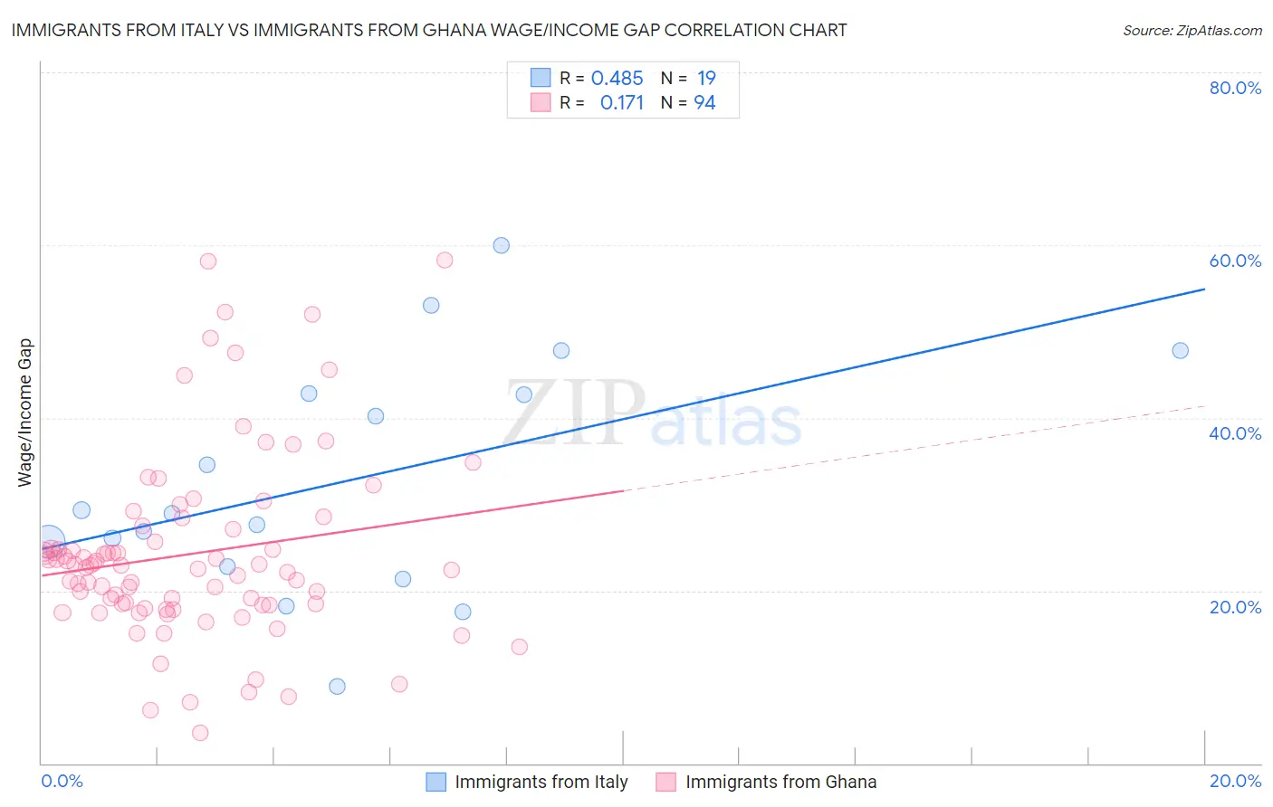 Immigrants from Italy vs Immigrants from Ghana Wage/Income Gap