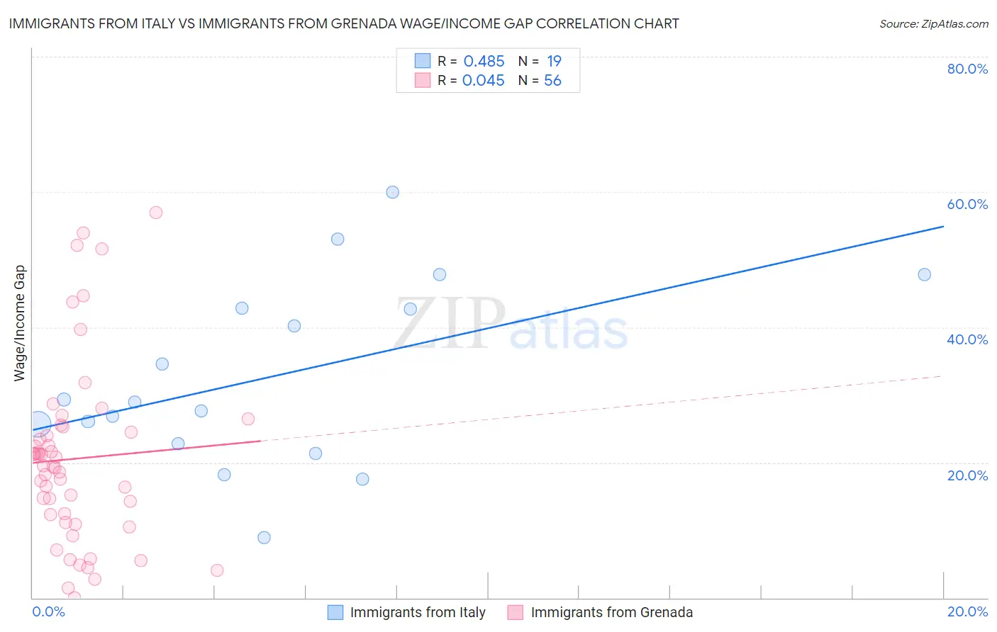 Immigrants from Italy vs Immigrants from Grenada Wage/Income Gap