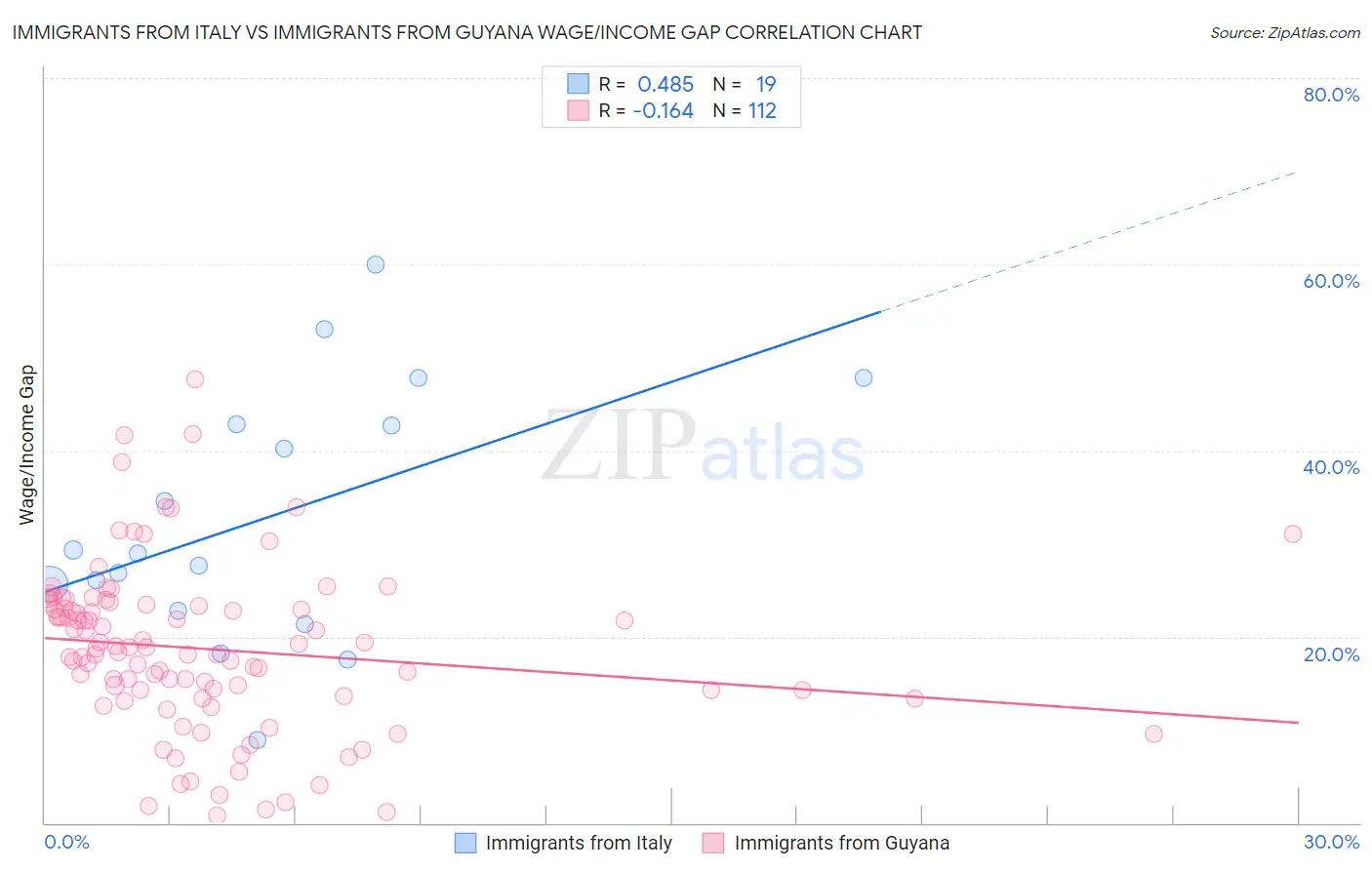 Immigrants from Italy vs Immigrants from Guyana Wage/Income Gap