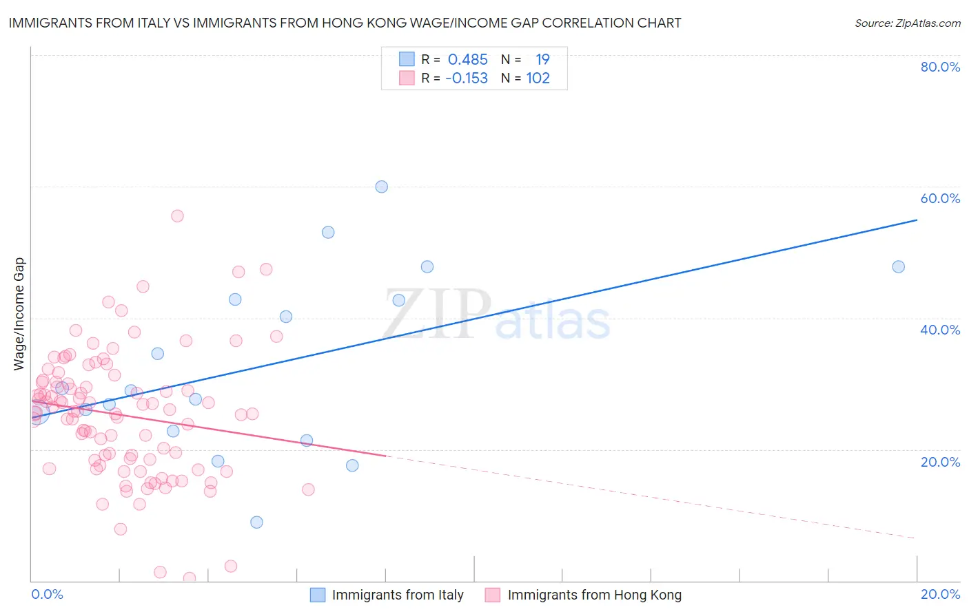 Immigrants from Italy vs Immigrants from Hong Kong Wage/Income Gap