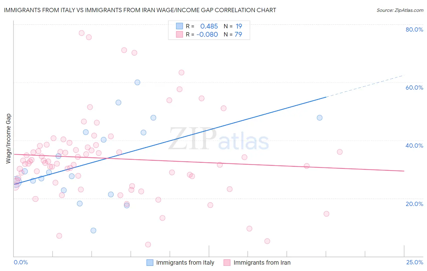 Immigrants from Italy vs Immigrants from Iran Wage/Income Gap