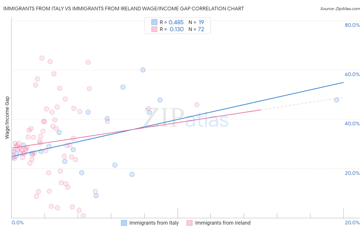 Immigrants from Italy vs Immigrants from Ireland Wage/Income Gap