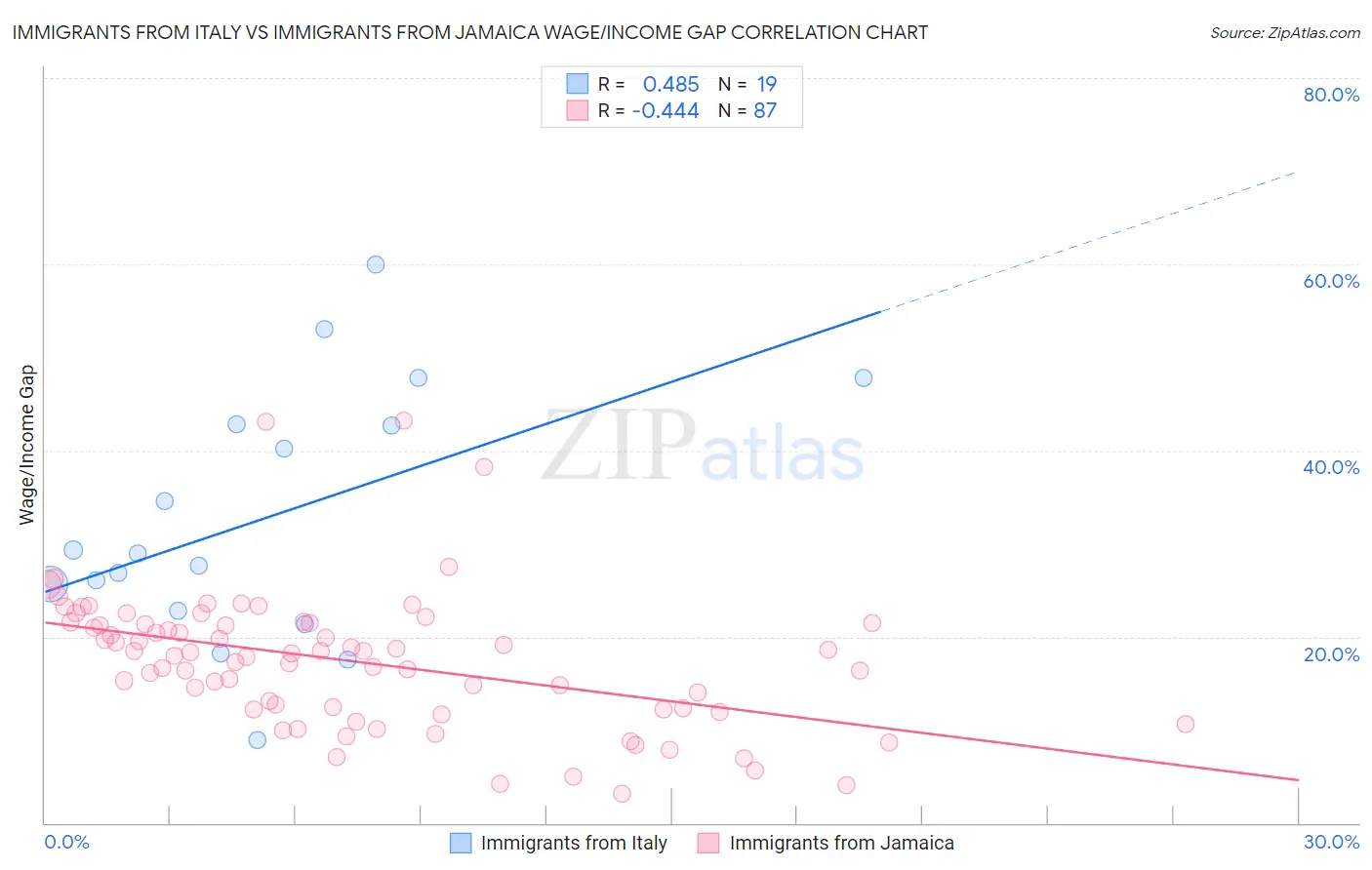 Immigrants from Italy vs Immigrants from Jamaica Wage/Income Gap