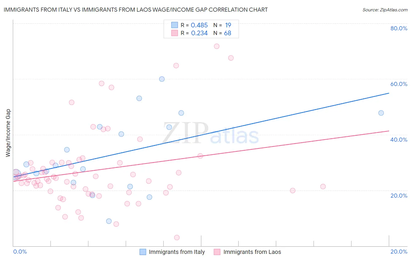 Immigrants from Italy vs Immigrants from Laos Wage/Income Gap