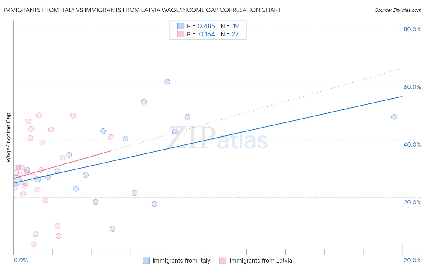 Immigrants from Italy vs Immigrants from Latvia Wage/Income Gap