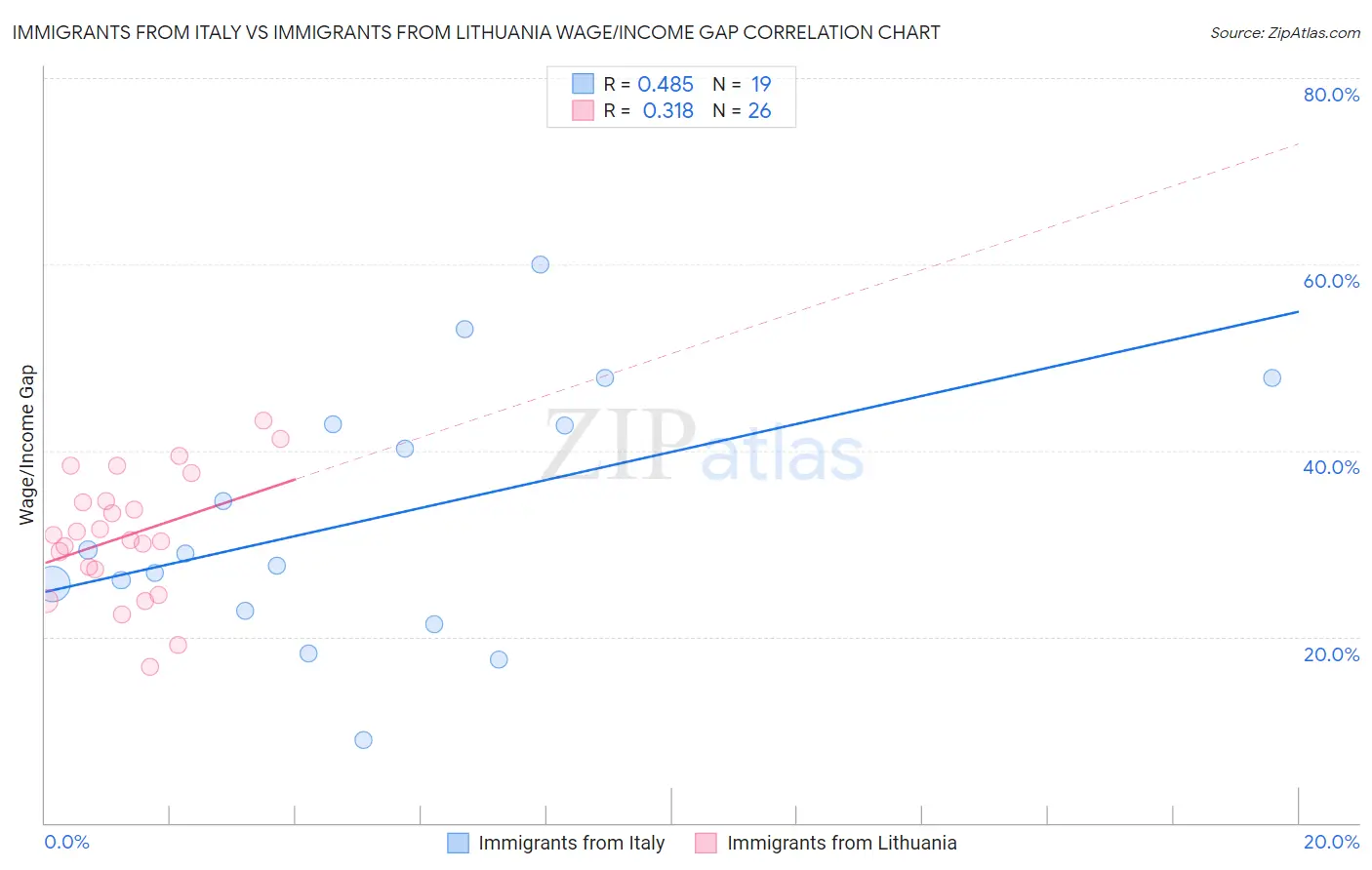 Immigrants from Italy vs Immigrants from Lithuania Wage/Income Gap