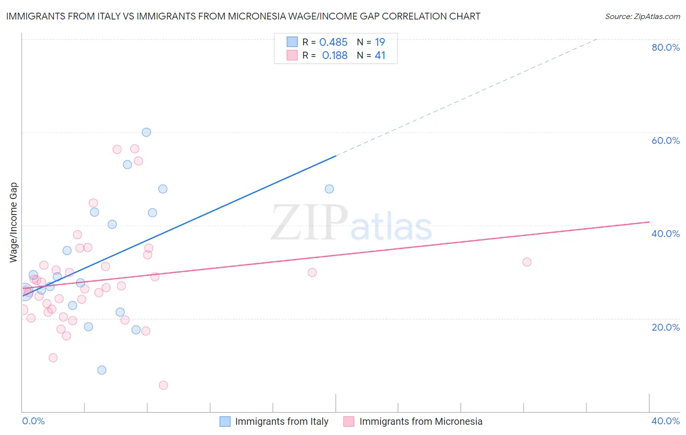 Immigrants from Italy vs Immigrants from Micronesia Wage/Income Gap