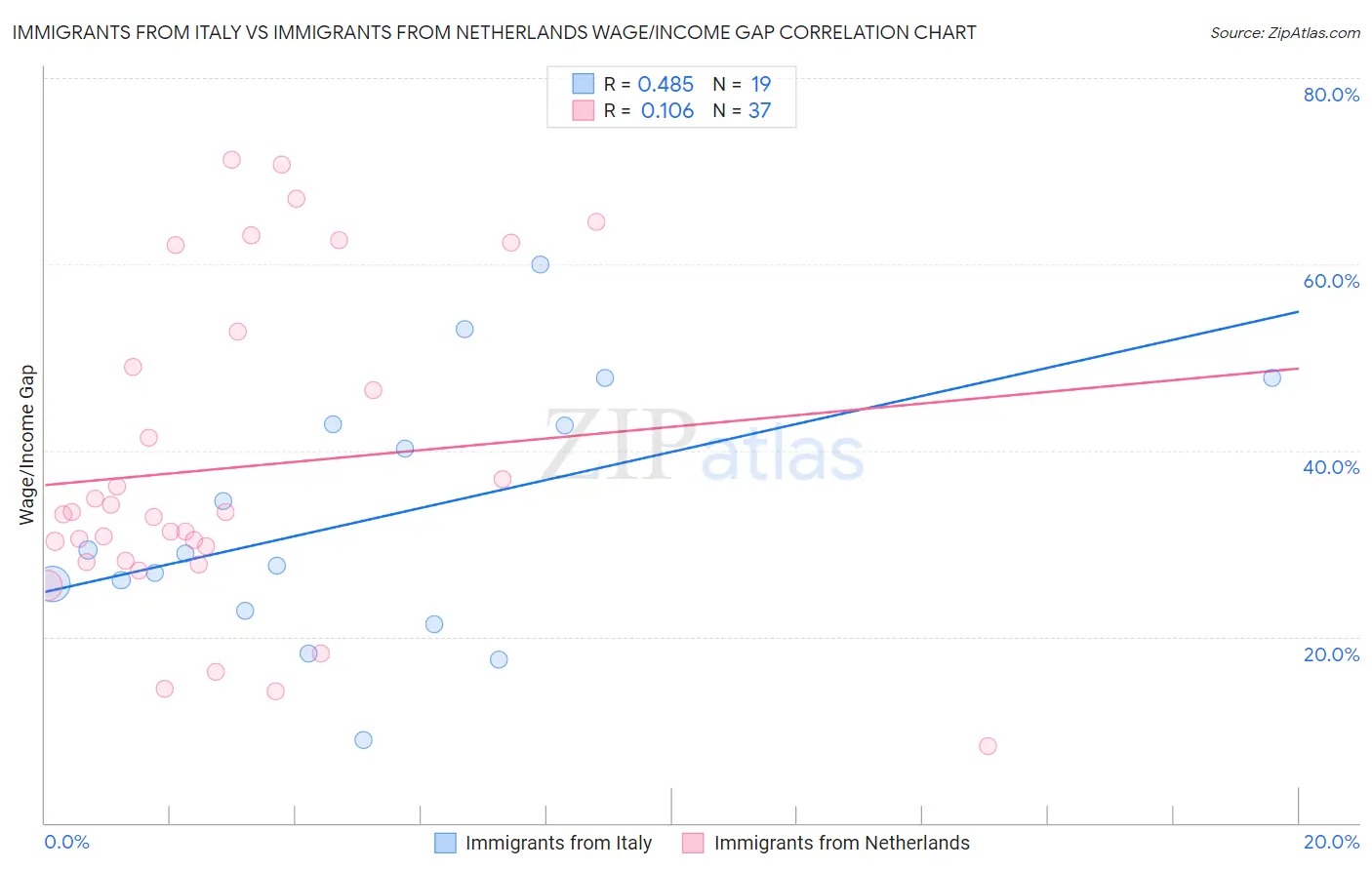Immigrants from Italy vs Immigrants from Netherlands Wage/Income Gap