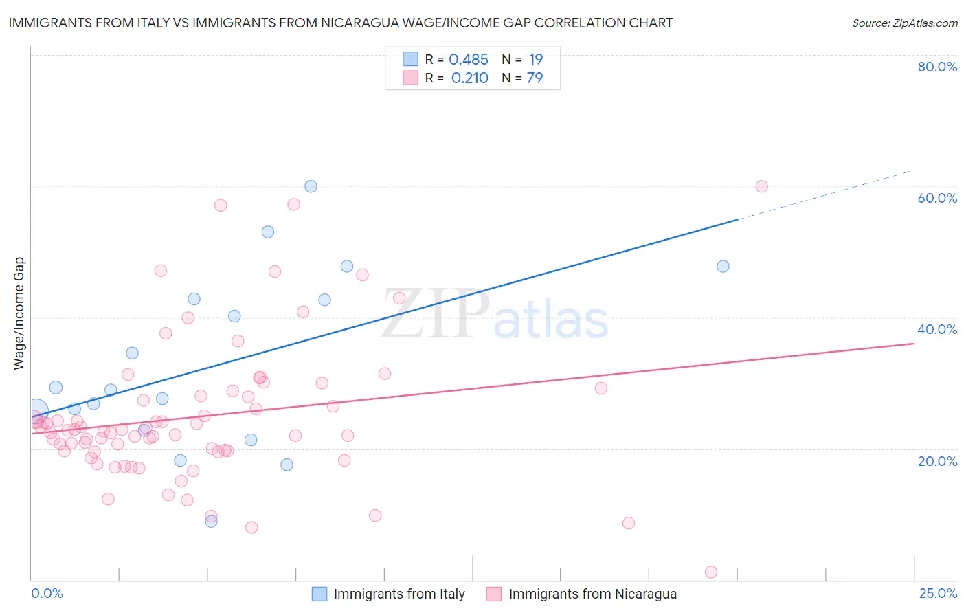 Immigrants from Italy vs Immigrants from Nicaragua Wage/Income Gap