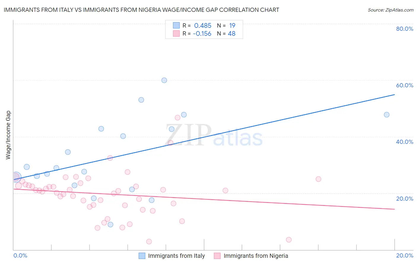 Immigrants from Italy vs Immigrants from Nigeria Wage/Income Gap