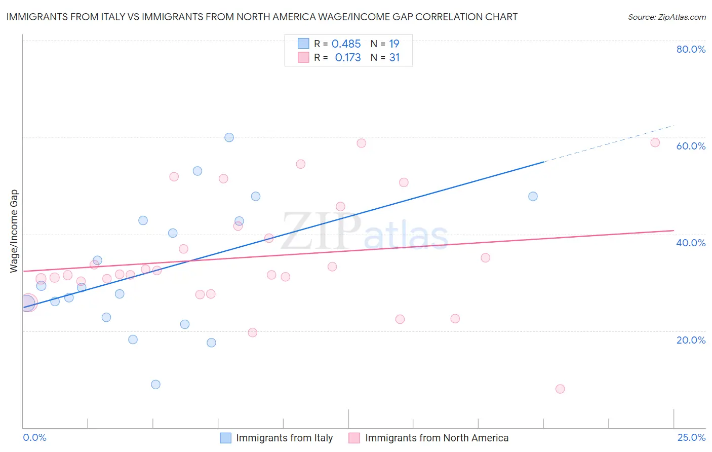 Immigrants from Italy vs Immigrants from North America Wage/Income Gap