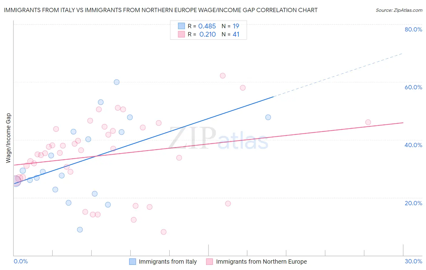 Immigrants from Italy vs Immigrants from Northern Europe Wage/Income Gap