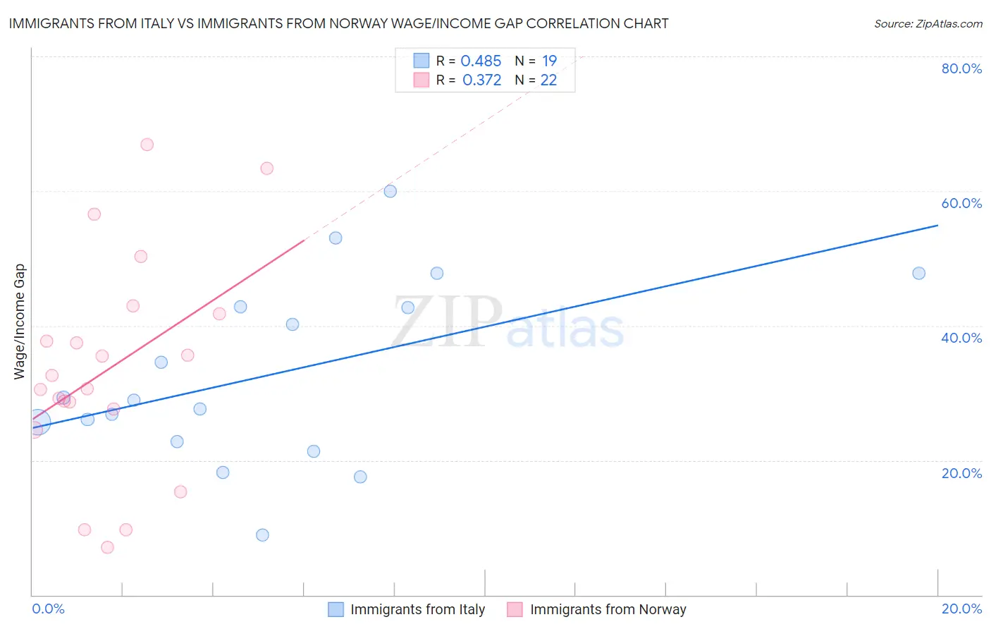 Immigrants from Italy vs Immigrants from Norway Wage/Income Gap