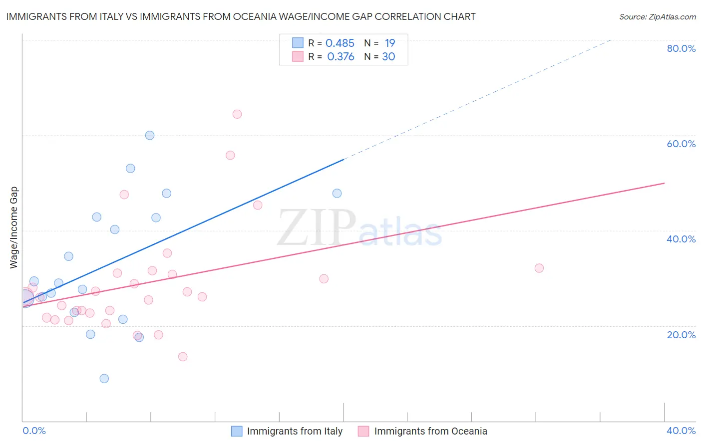 Immigrants from Italy vs Immigrants from Oceania Wage/Income Gap