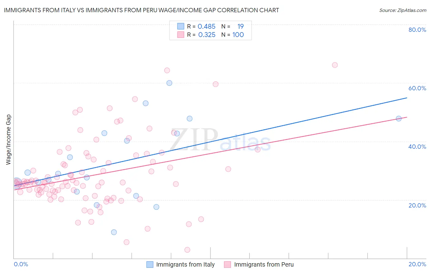 Immigrants from Italy vs Immigrants from Peru Wage/Income Gap