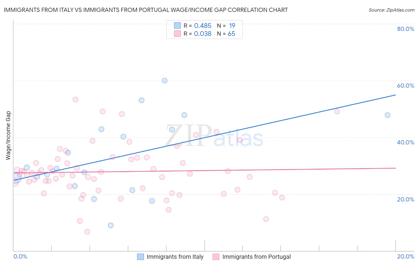 Immigrants from Italy vs Immigrants from Portugal Wage/Income Gap