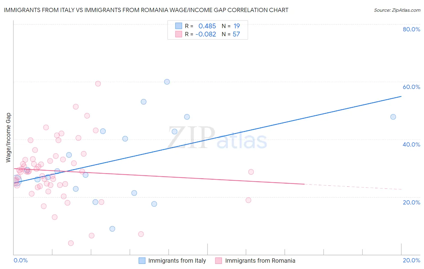 Immigrants from Italy vs Immigrants from Romania Wage/Income Gap