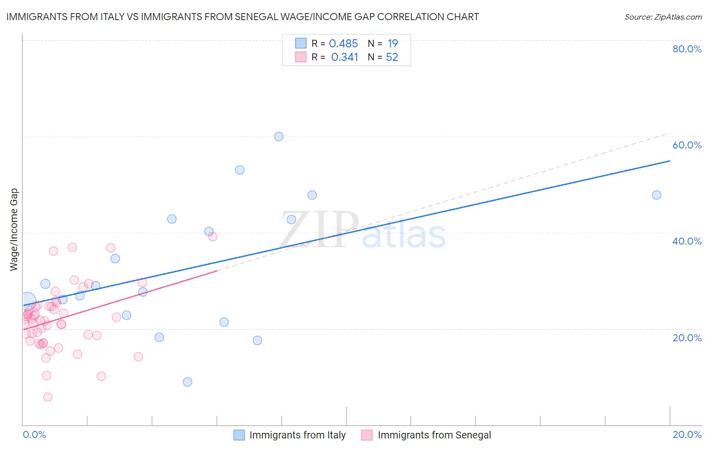 Immigrants from Italy vs Immigrants from Senegal Wage/Income Gap