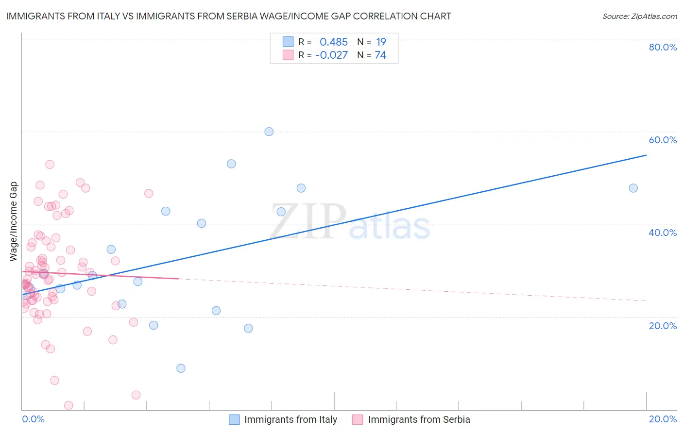 Immigrants from Italy vs Immigrants from Serbia Wage/Income Gap