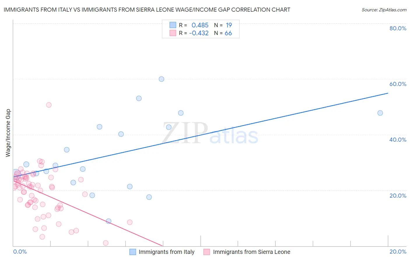 Immigrants from Italy vs Immigrants from Sierra Leone Wage/Income Gap