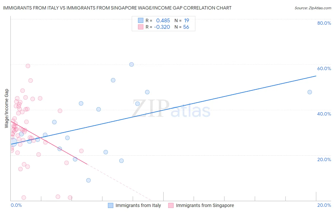 Immigrants from Italy vs Immigrants from Singapore Wage/Income Gap