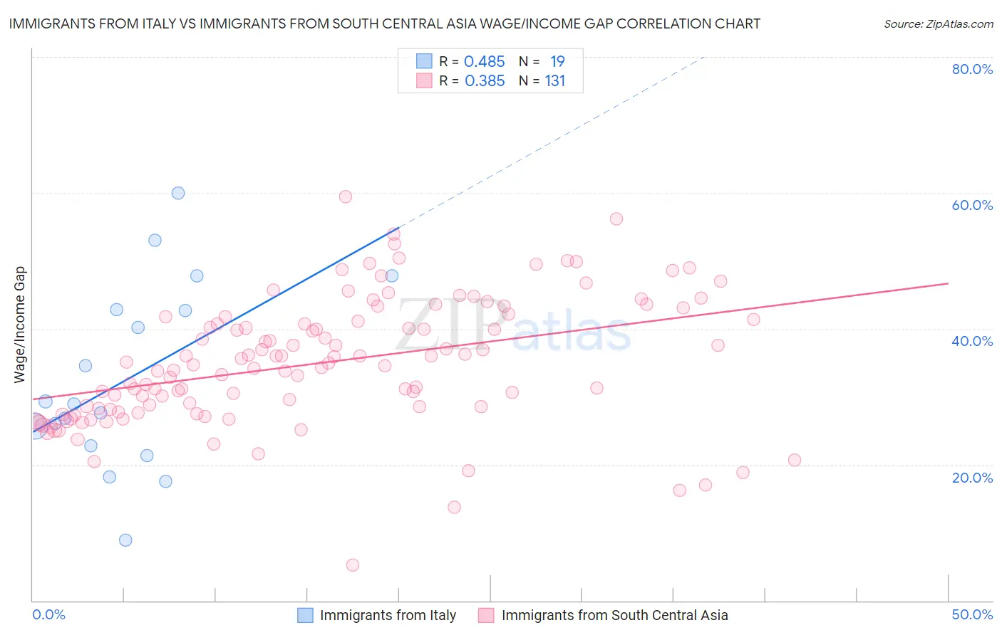 Immigrants from Italy vs Immigrants from South Central Asia Wage/Income Gap