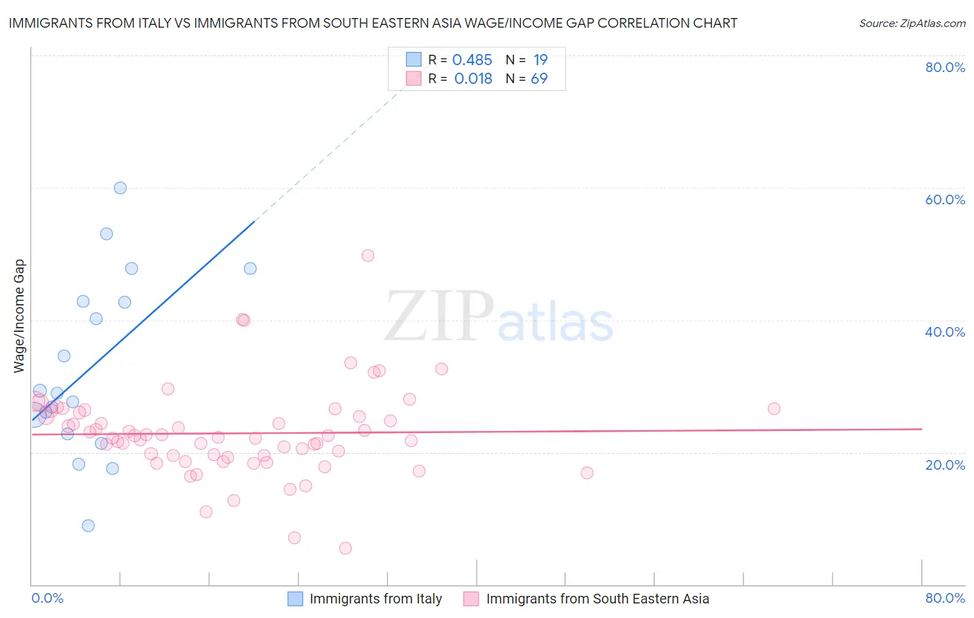 Immigrants from Italy vs Immigrants from South Eastern Asia Wage/Income Gap