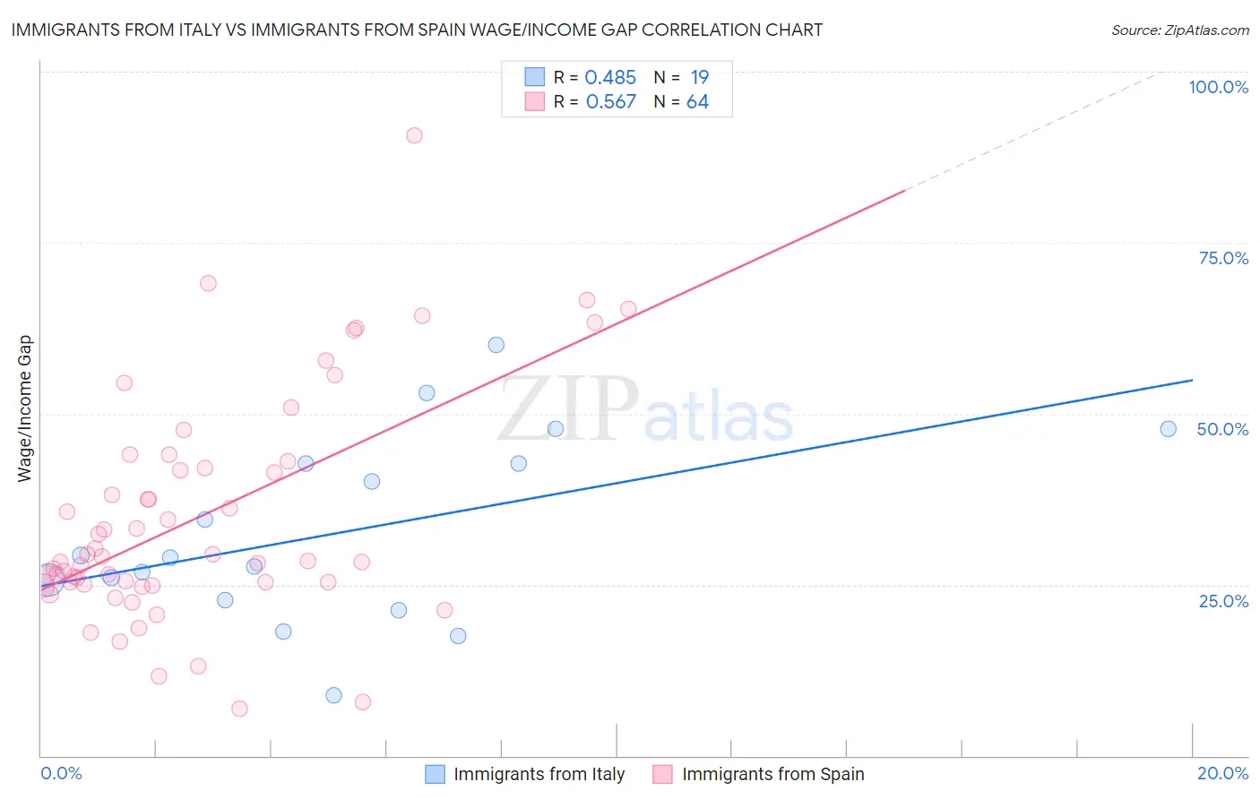 Immigrants from Italy vs Immigrants from Spain Wage/Income Gap