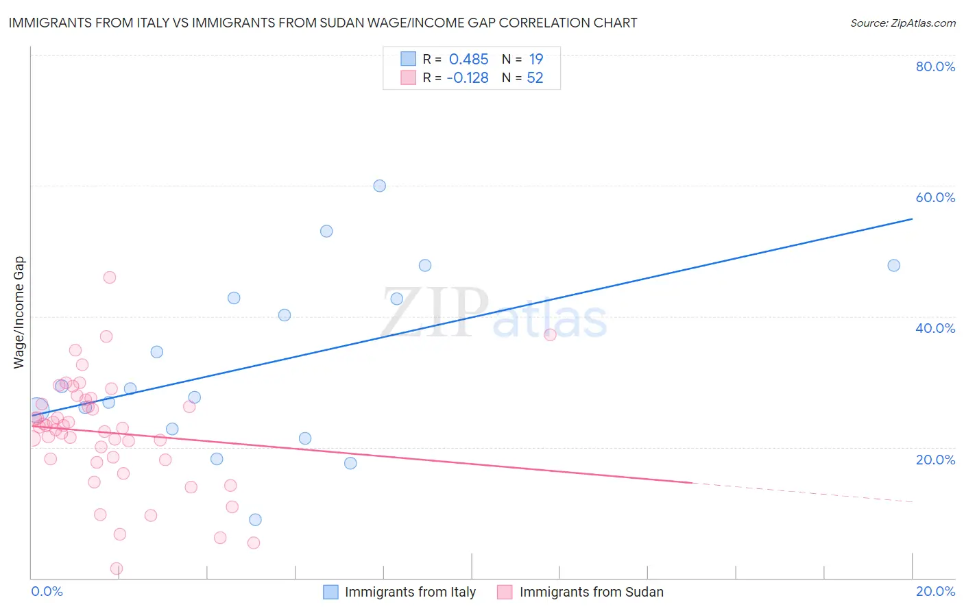 Immigrants from Italy vs Immigrants from Sudan Wage/Income Gap