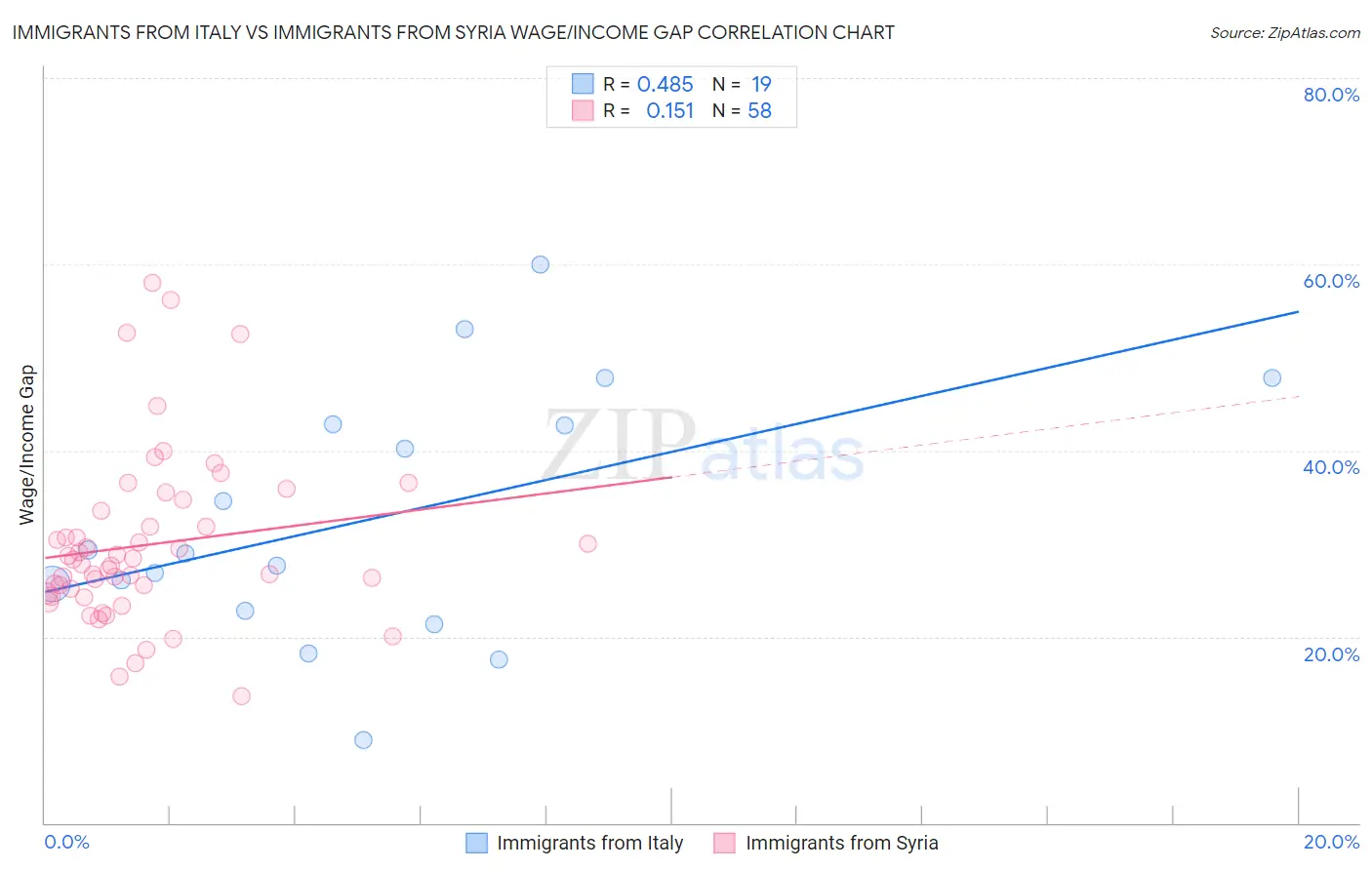 Immigrants from Italy vs Immigrants from Syria Wage/Income Gap