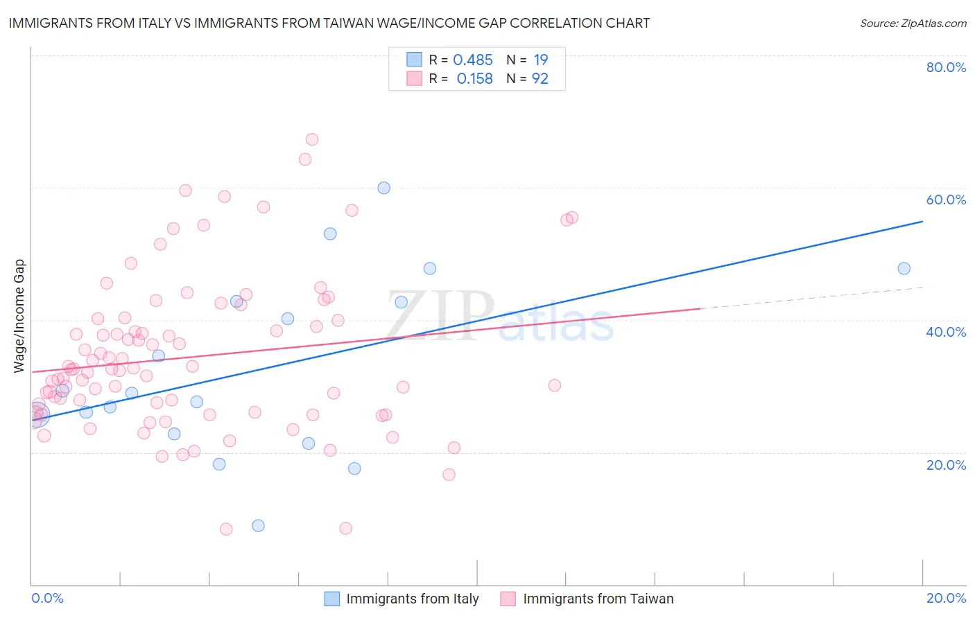 Immigrants from Italy vs Immigrants from Taiwan Wage/Income Gap
