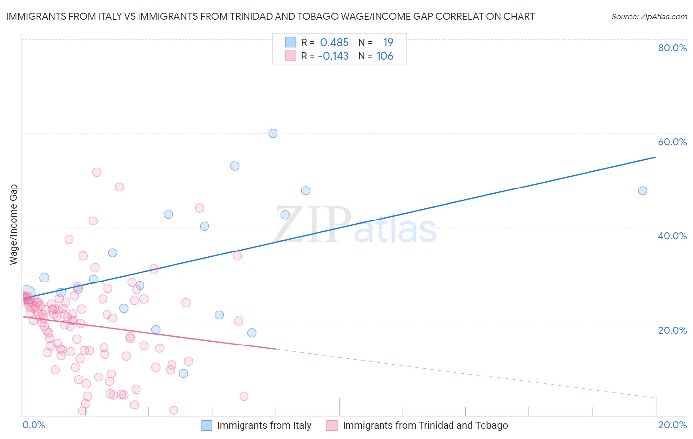 Immigrants from Italy vs Immigrants from Trinidad and Tobago Wage/Income Gap